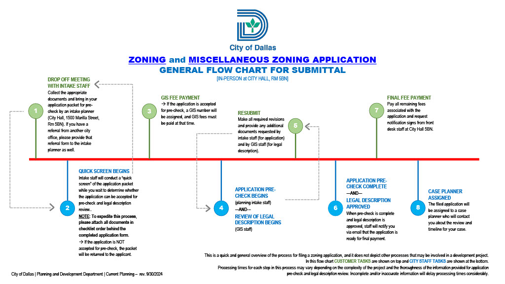 ZONING APPLICATION_GENERAL FLOW CHART FOR SUBMITTAL_24-0930.jpg